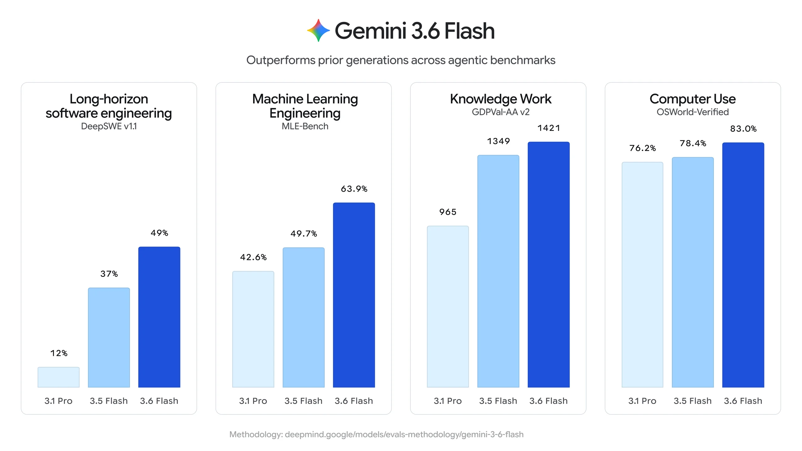 gemini 3.6 flash grafico