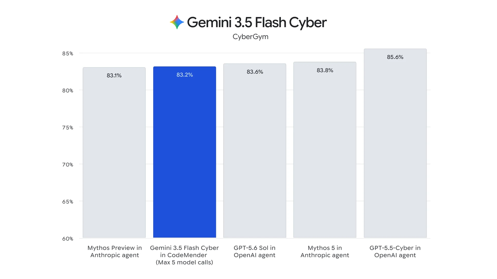 gemini 3.5 cyber graffico