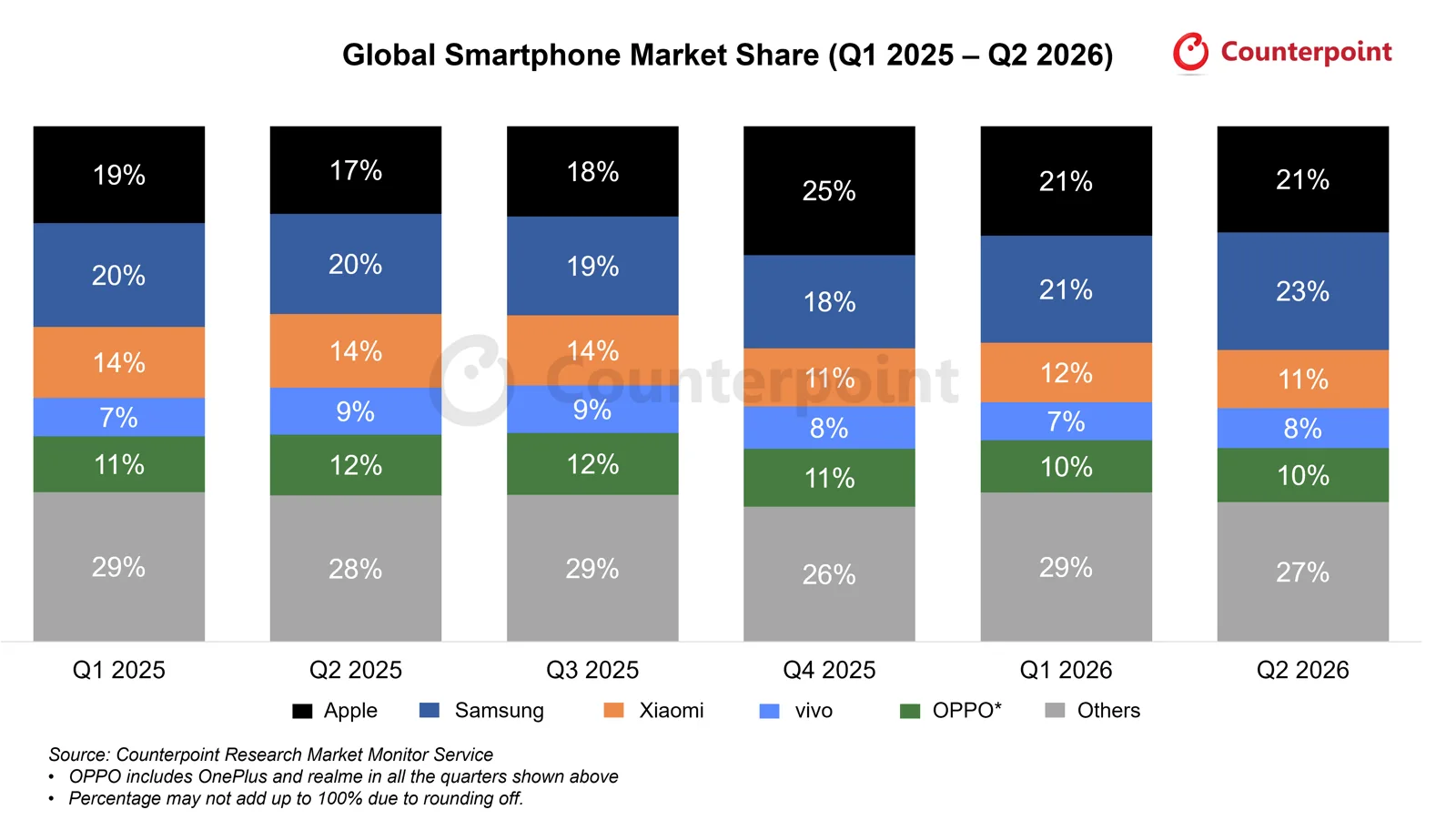 Gráfico de participação de mercado global de smartphones no segundo trimestre de 2026