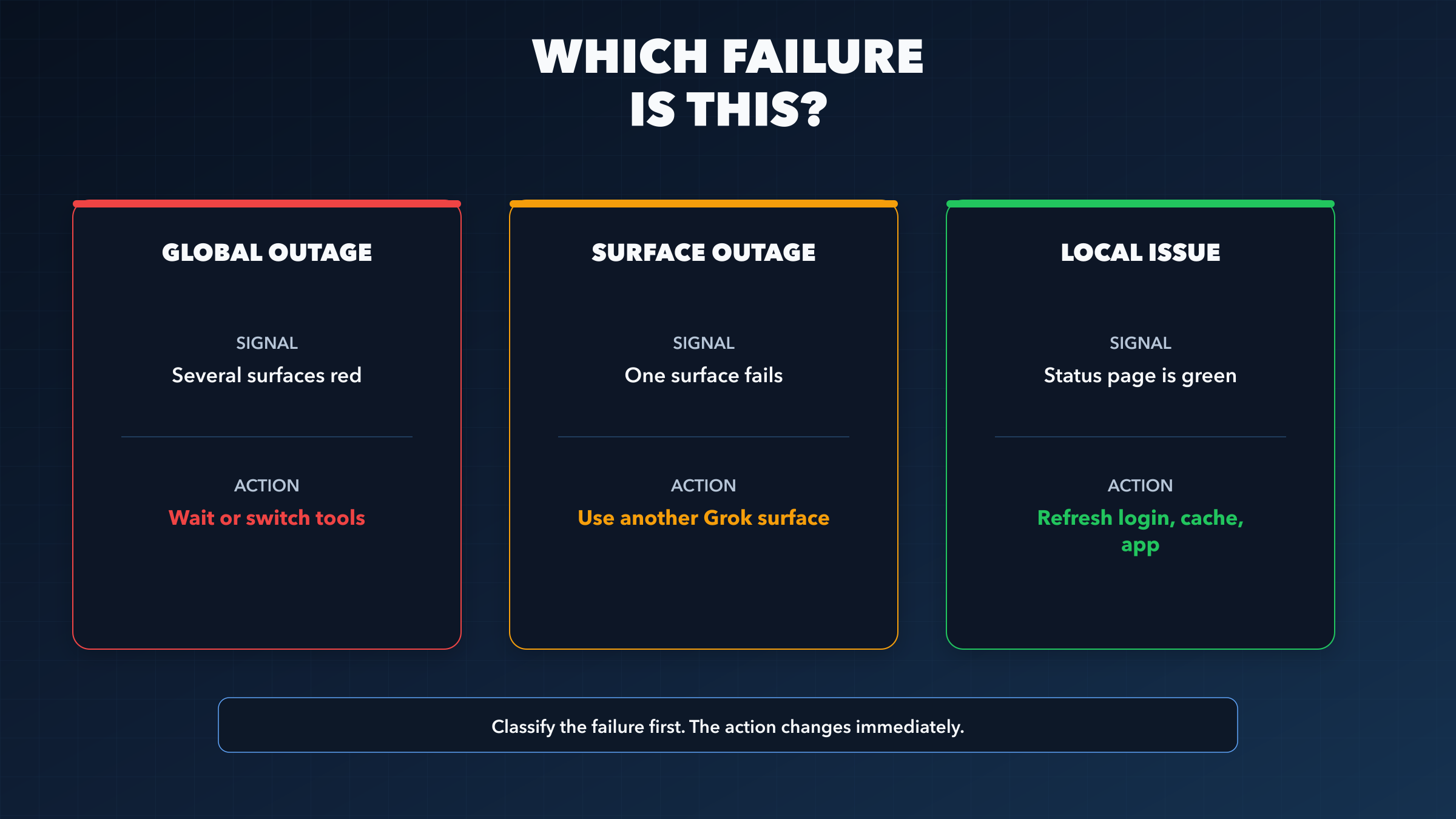 Matriz de falhas do Grok diferenciando apagão global, falha em uma superfície e problema local