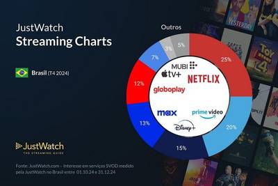 Gráfico da JustWatch com participação de mercado dos streamings no Brasil