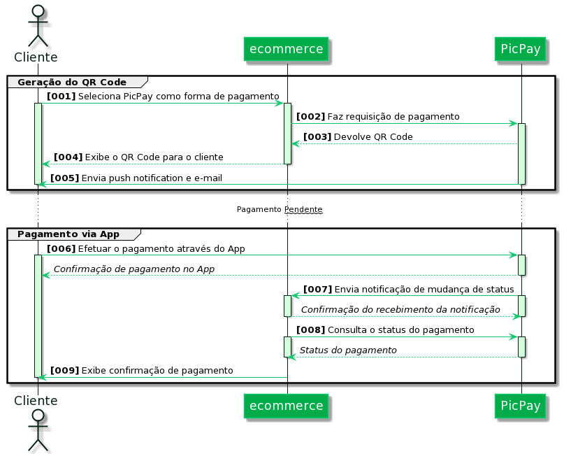 Fluxo de consulta de status de pagamento via API do PicPay para e-commerce