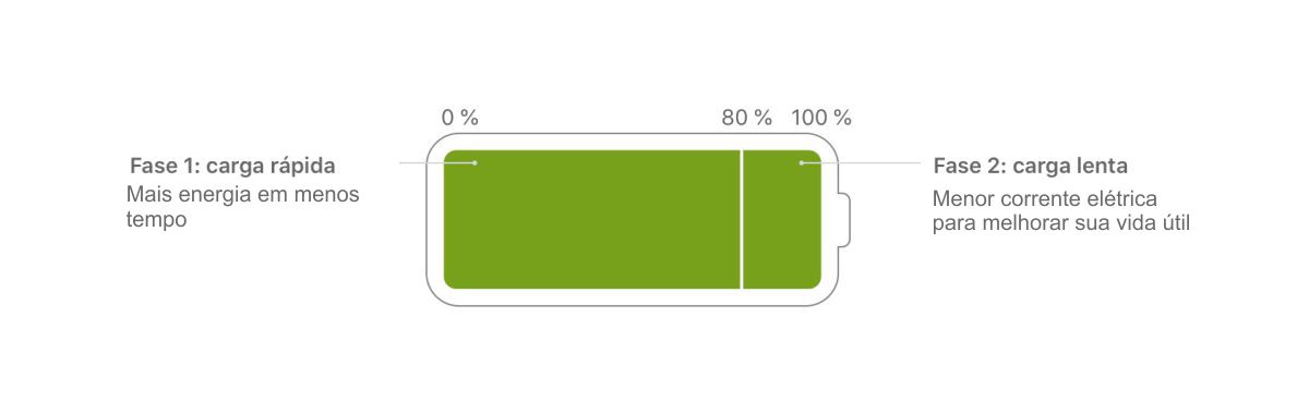 Porque a bateria do celular demora a carregar perto do final? (Fases de Carga da bateria ) 