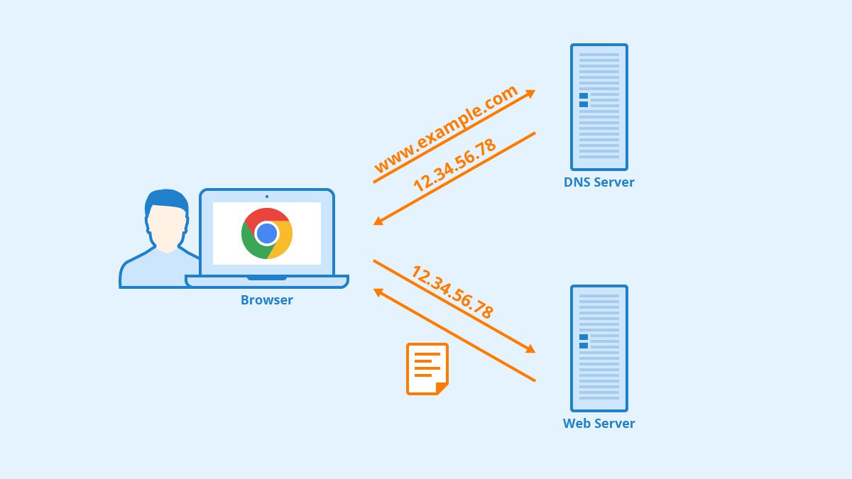 DNS: O que é e como configurar ele no seu Windows ou no macOs