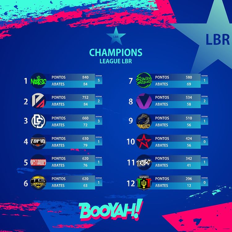 Confira a mais recente classificação do campeonato