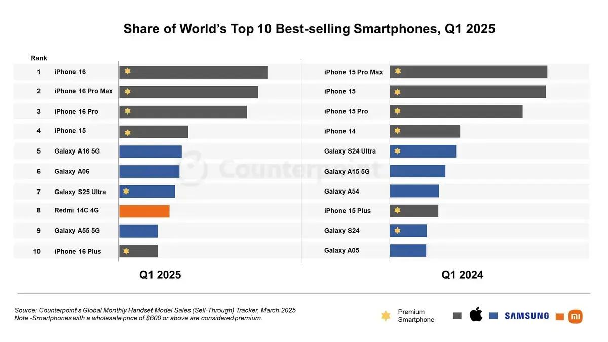 iPhone 16 lidera vendas globais no primeiro trimestre de 2025
