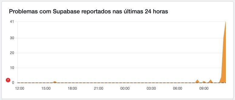 Supabase apresenta instabilidade nesta segunda-feira após apagão na AWS