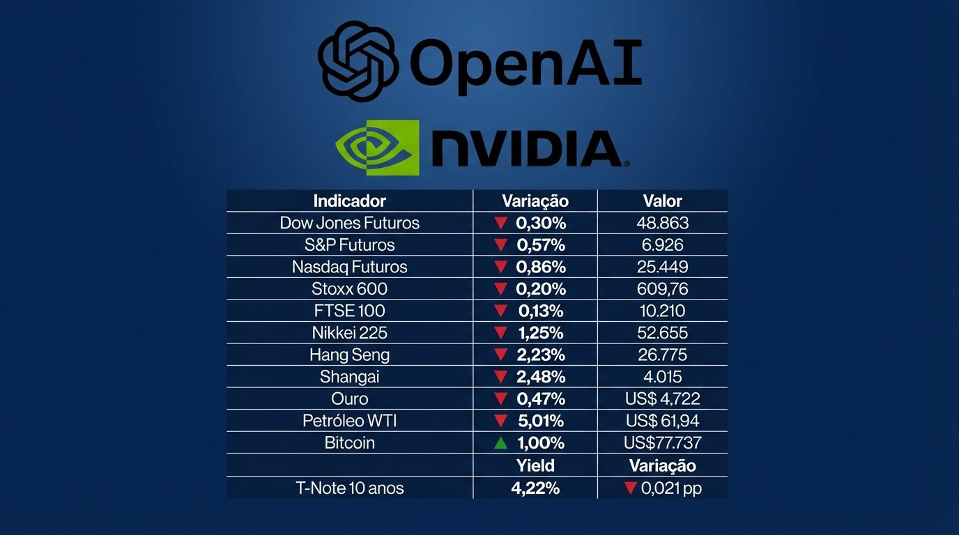 Será que o Brasil perderá terreno com possível recuo de US$ 100 bi da NVIDIA na OpenAI?