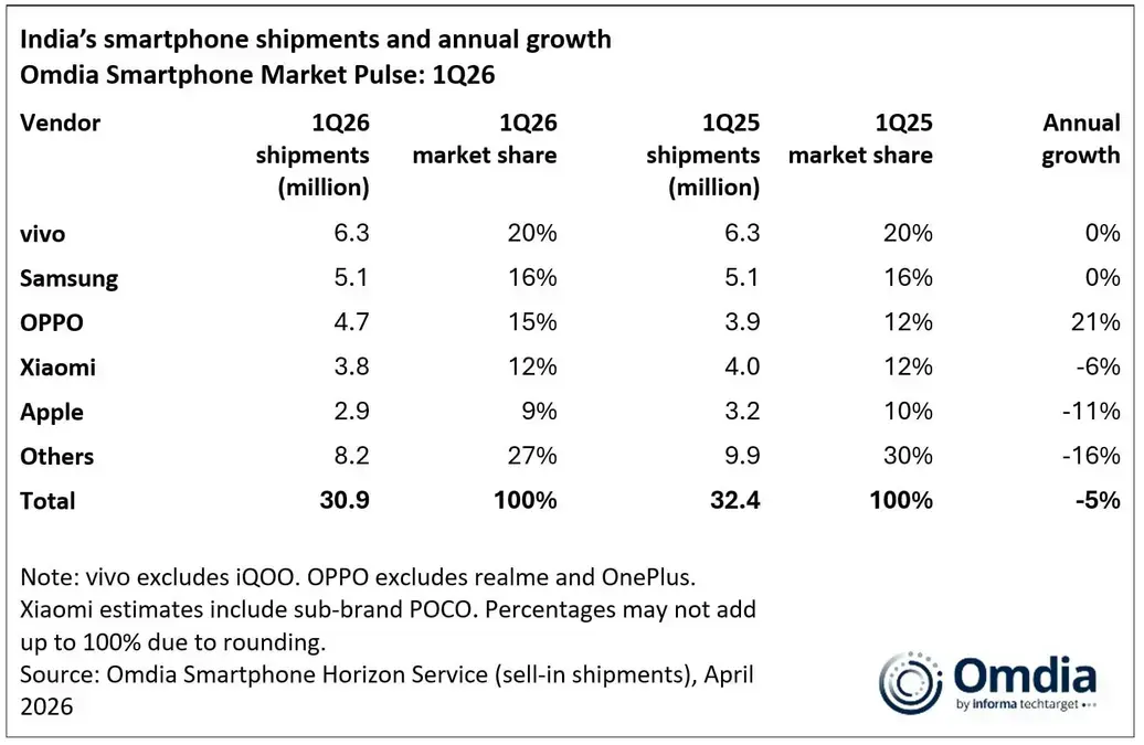 Vivo lidera mercado de celulares na Índia e Samsung mantém o 2º lugar