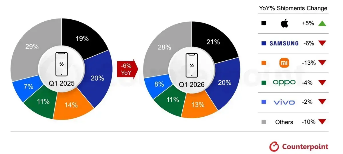 Apple lidera mercado global de smartphones no 1º trimestre de 2026