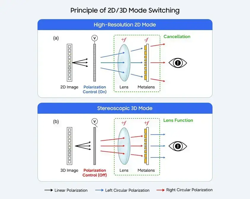 Samsung avança no 3D sem óculos com painel OLED para smartphones e tablets