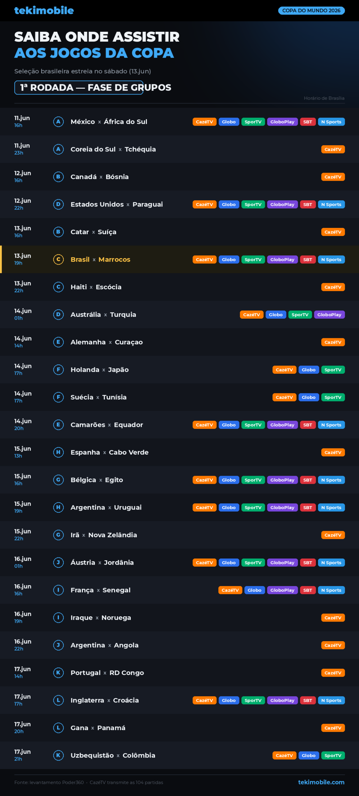 1ª rodada da fase de grupos — Copa do Mundo 2026 (horário de Brasília).